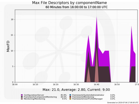 Sample plot of MaxFD
